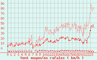 Courbe de la force du vent pour Saint-Czaire-sur-Siagne (06)