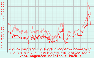 Courbe de la force du vent pour Cap de la Hague (50)