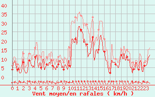 Courbe de la force du vent pour Auxerre-Perrigny (89)