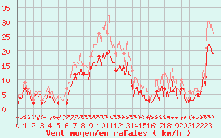 Courbe de la force du vent pour Figari (2A)