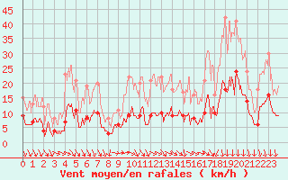 Courbe de la force du vent pour Angers-Marc (49)