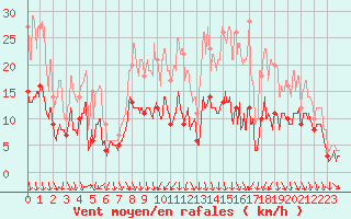 Courbe de la force du vent pour Dijon / Longvic (21)