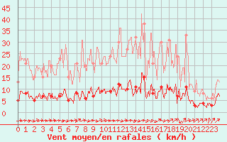 Courbe de la force du vent pour gletons (19)