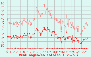 Courbe de la force du vent pour Figari (2A)