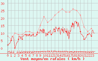 Courbe de la force du vent pour La Roche-sur-Yon (85)