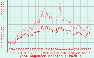 Courbe de la force du vent pour Angers-Marc (49)