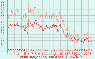 Courbe de la force du vent pour Albert-Bray (80)