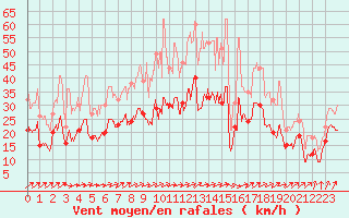 Courbe de la force du vent pour Nancy - Ochey (54)