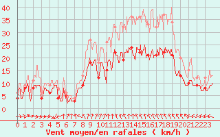 Courbe de la force du vent pour Rouen (76)