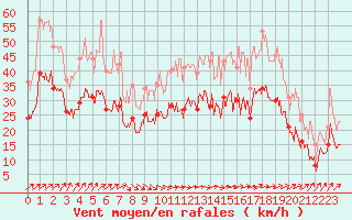 Courbe de la force du vent pour Troyes (10)