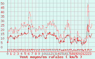 Courbe de la force du vent pour Colmar (68)