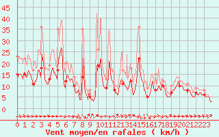 Courbe de la force du vent pour La Rochelle - Aerodrome (17)