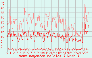 Courbe de la force du vent pour Mende - Chabrits (48)