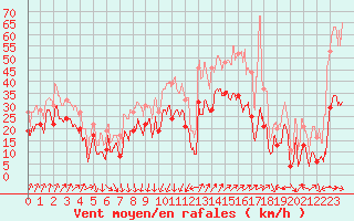 Courbe de la force du vent pour Alistro (2B)