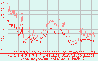 Courbe de la force du vent pour Figari (2A)