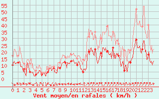 Courbe de la force du vent pour Grenoble/St-Etienne-St-Geoirs (38)