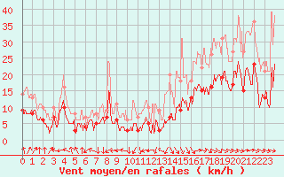 Courbe de la force du vent pour Orly (91)