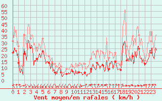 Courbe de la force du vent pour Millau - Soulobres (12)