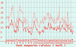 Courbe de la force du vent pour Auxerre-Perrigny (89)