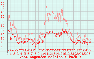 Courbe de la force du vent pour Saint-Czaire-sur-Siagne (06)