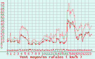Courbe de la force du vent pour Biarritz (64)