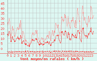 Courbe de la force du vent pour Le Puy - Loudes (43)