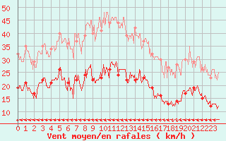 Courbe de la force du vent pour Ile du Levant (83)