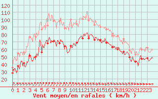 Courbe de la force du vent pour Cap Gris-Nez (62)