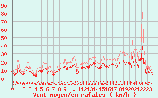 Courbe de la force du vent pour Dole-Tavaux (39)