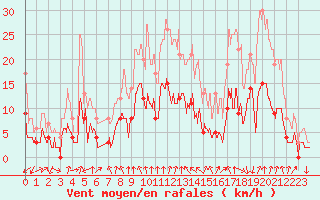Courbe de la force du vent pour Vichy (03)