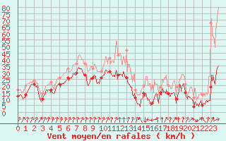 Courbe de la force du vent pour Cap Sagro (2B)