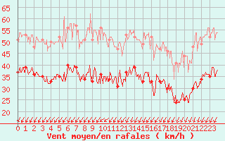 Courbe de la force du vent pour Le Talut - Belle-Ile (56)