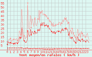 Courbe de la force du vent pour Rochefort Saint-Agnant (17)