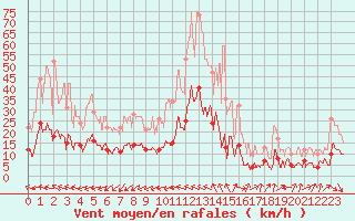 Courbe de la force du vent pour Montdardier (30)
