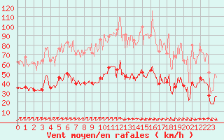 Courbe de la force du vent pour Ile d