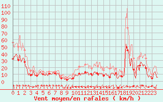 Courbe de la force du vent pour Tarbes (65)