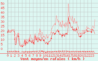 Courbe de la force du vent pour Metz-Nancy-Lorraine (57)