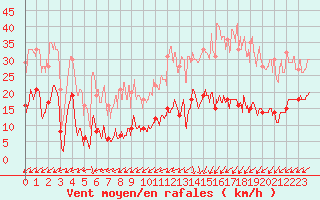Courbe de la force du vent pour Boulogne (62)