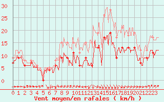 Courbe de la force du vent pour Cap Ferret (33)