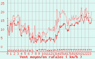 Courbe de la force du vent pour Chlons-en-Champagne (51)