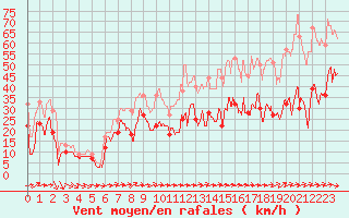 Courbe de la force du vent pour Porto-Vecchio (2A)