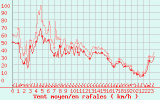 Courbe de la force du vent pour Porto-Vecchio (2A)