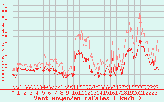 Courbe de la force du vent pour Croix Millet (07)