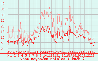 Courbe de la force du vent pour Figari (2A)