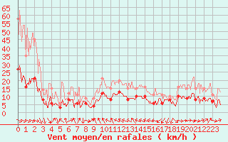 Courbe de la force du vent pour Solenzara - Base arienne (2B)