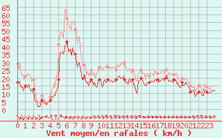 Courbe de la force du vent pour Cap Ferret (33)