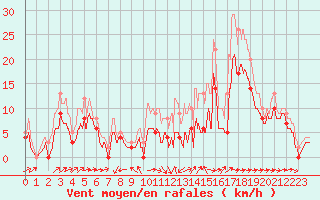 Courbe de la force du vent pour Mont-de-Marsan (40)