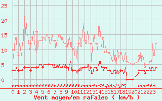 Courbe de la force du vent pour Chteau-Chinon (58)