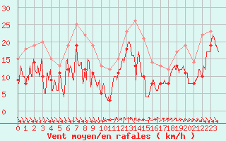 Courbe de la force du vent pour Nice (06)