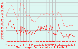 Courbe de la force du vent pour Metz-Nancy-Lorraine (57)
